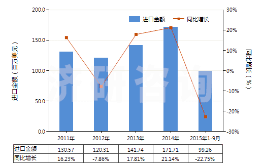 2011-2015年9月中國加強(qiáng)或與紡織材料合制硫化橡膠管(不帶附件、硬質(zhì)橡膠除外)(HS40093100)進(jìn)口總額及增速統(tǒng)計(jì)